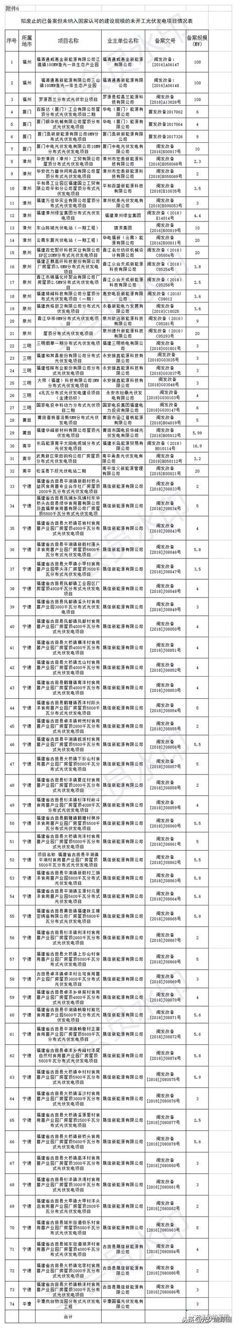 福建发改委拟废止光伏项目544个
