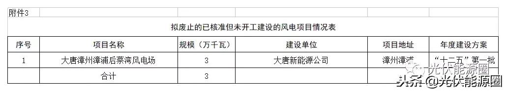 福建发改委拟废止光伏项目544个