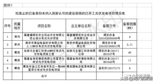 福建发改委拟废止光伏项目544个