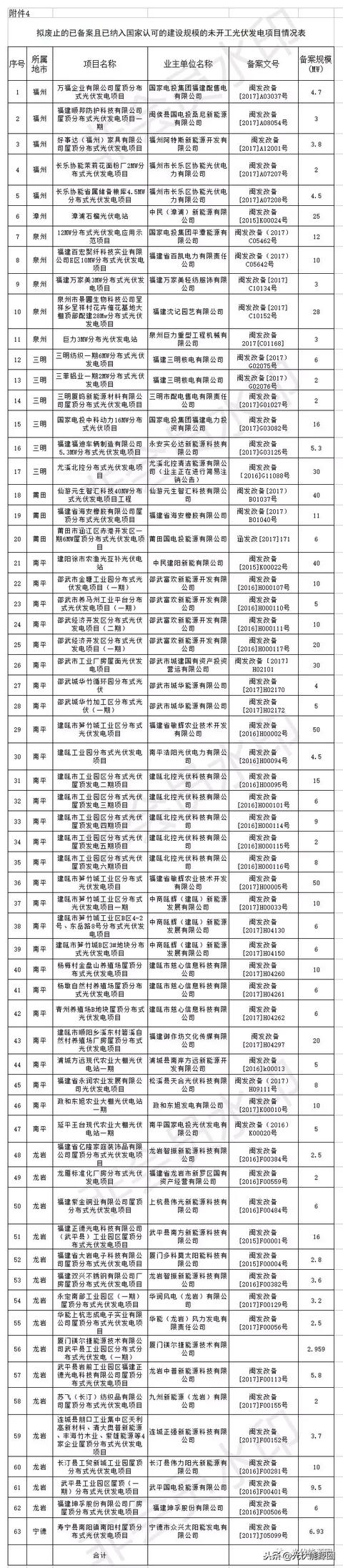 福建发改委拟废止光伏项目544个