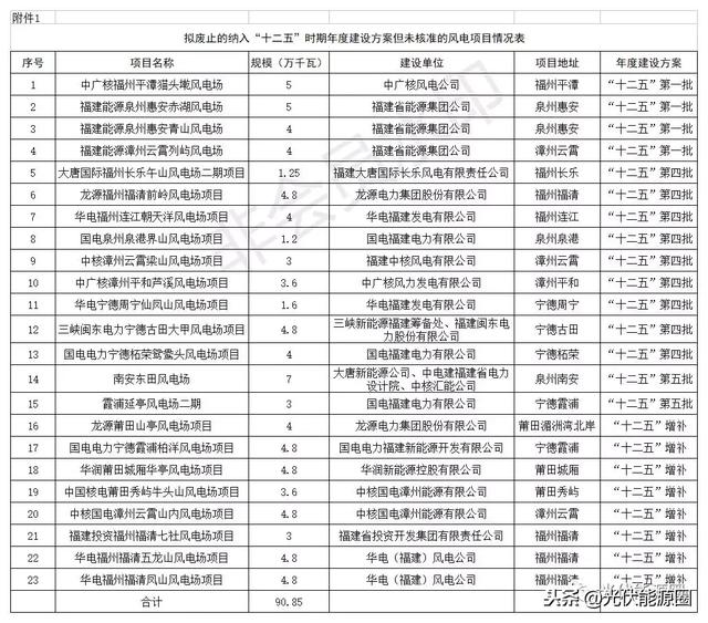 福建发改委拟废止光伏项目544个