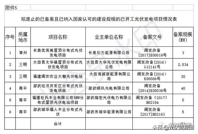 福建发改委拟废止光伏项目544个