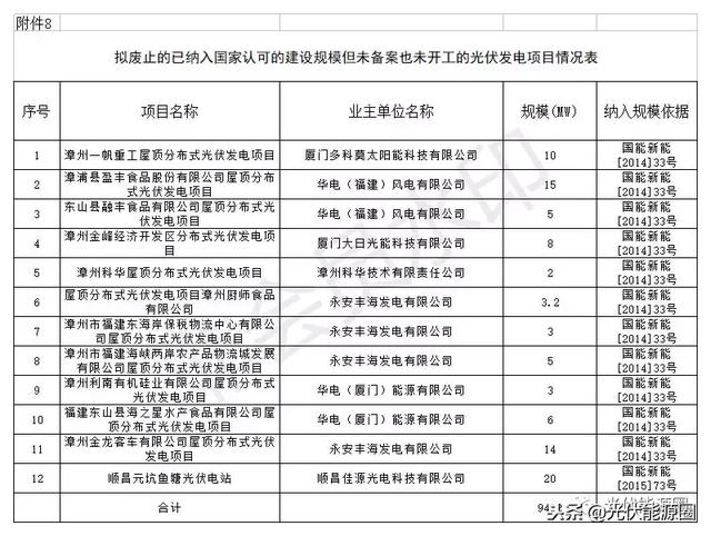 福建发改委拟废止光伏项目544个