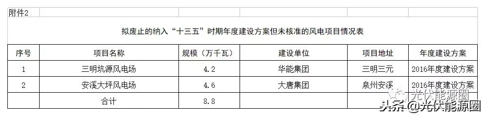 福建发改委拟废止光伏项目544个